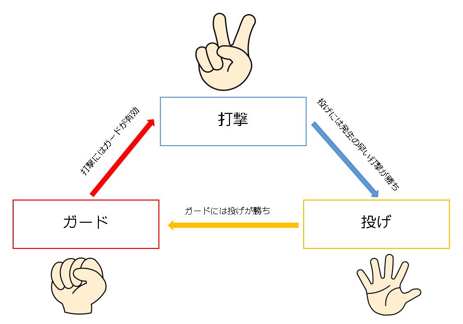 △格ゲー３すくみ