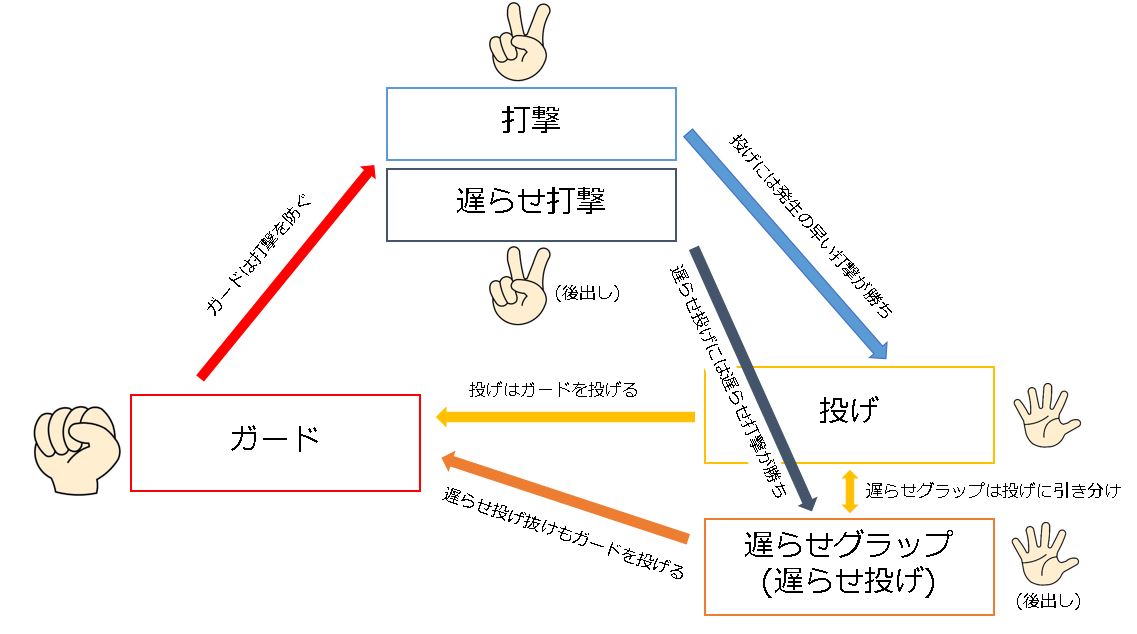 △格ゲー３すくみ＋α